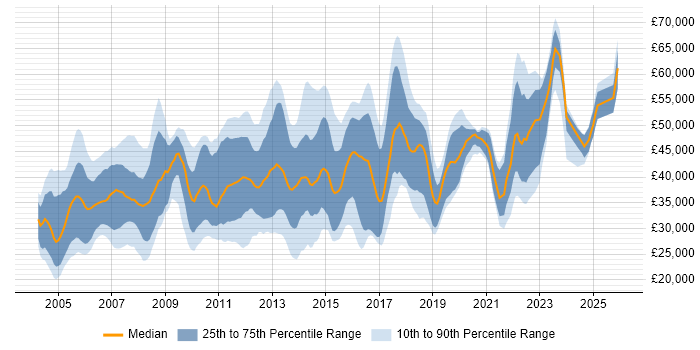 Salary distribution trend for Implementation Engineer job vacancies in the UK excluding London
