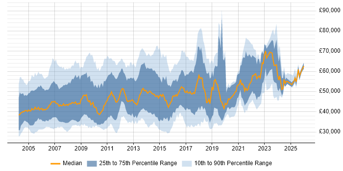 Salary distribution trend for Implementation Manager job vacancies in the UK excluding London