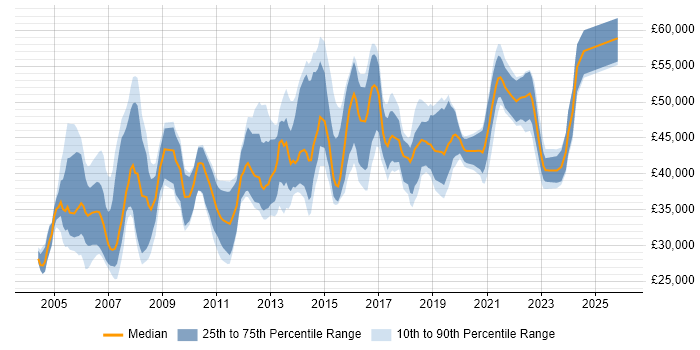 Salary distribution trend for Incident and Problem Manager job vacancies in the UK excluding London