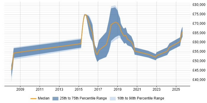 Salary distribution trend for Incident Response Lead job vacancies in the UK excluding London