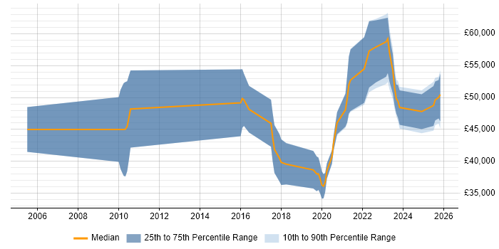 Salary distribution trend for jobs in the UK excluding London citing Inclusive Design