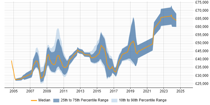 Salary distribution trend for jobs in the UK excluding London citing Industrial Design