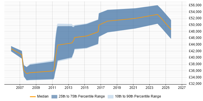 Salary distribution trend for jobs in the UK excluding London citing Inertial Navigation