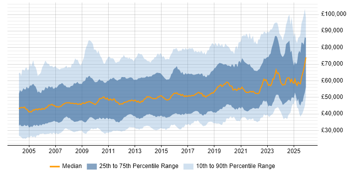 Salary distribution trend for jobs in the UK excluding London citing Influencing Skills