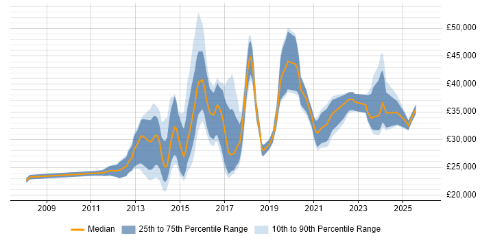 Salary distribution trend for jobs in the UK excluding London citing Infographics
