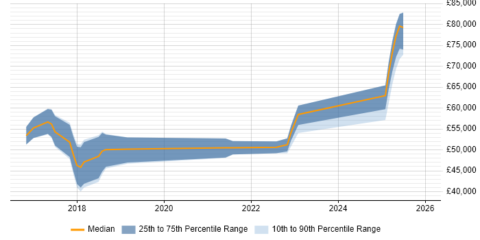 Salary distribution trend for jobs in the UK excluding London citing Infor CloudSuite