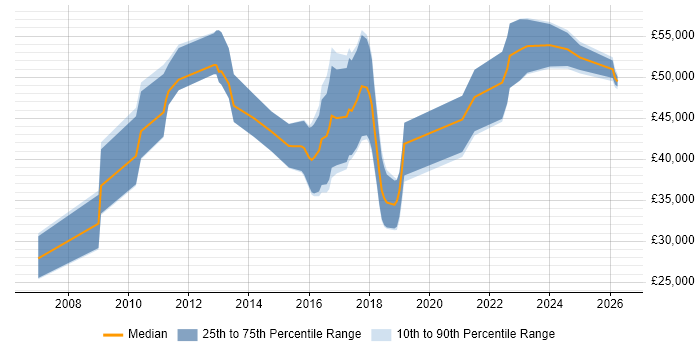 Salary distribution trend for jobs in the UK excluding London citing Infor LN