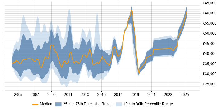 Salary distribution trend for jobs in the UK excluding London citing Infor SunSystems
