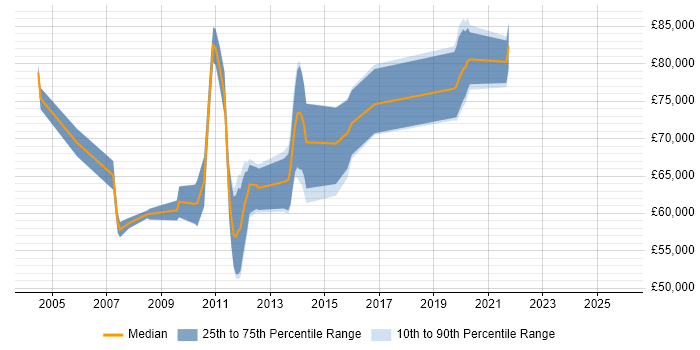 Salary distribution trend for Informatica Architect job vacancies in the UK excluding London