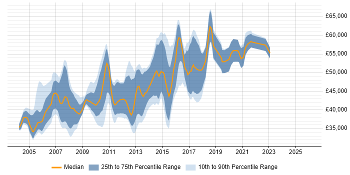 Salary distribution trend for Informatica Developer job vacancies in the UK excluding London