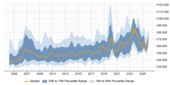 Salary distribution trend for jobs in the UK excluding London citing Informatica