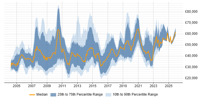 Salary distribution trend for jobs in the UK excluding London citing Informatics