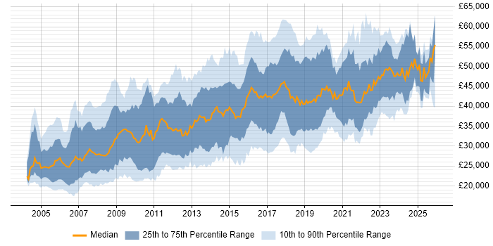 Salary distribution trend for Information Analyst job vacancies in the UK excluding London