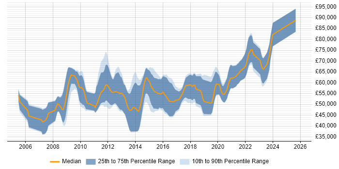 Salary distribution trend for Information Assurance Consultant job vacancies in the UK excluding London
