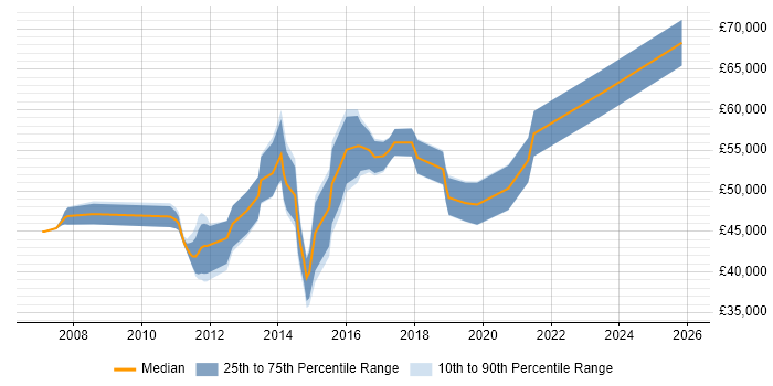 Salary distribution trend for Information Assurance Engineer job vacancies in the UK excluding London