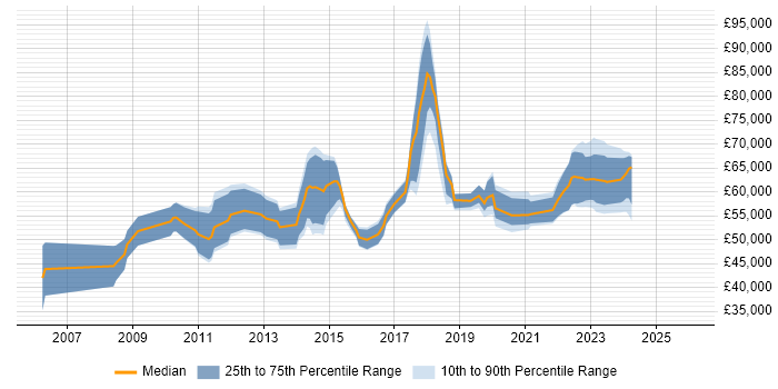 Salary distribution trend for Information Assurance Manager job vacancies in the UK excluding London