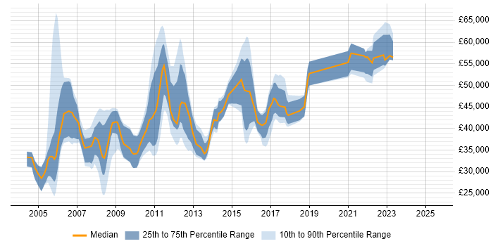 Salary distribution trend for jobs in the UK excluding London citing Information Capture Salary distribution trend for jobs in the UK excluding London citing Information Capture