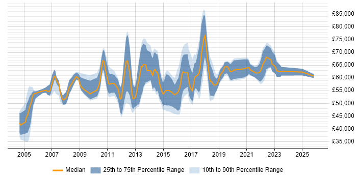 Salary distribution trend for Information Risk Manager job vacancies in the UK excluding London