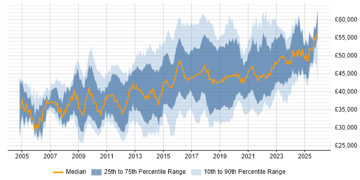 Salary distribution trend for Information Security Analyst job vacancies in the UK excluding London