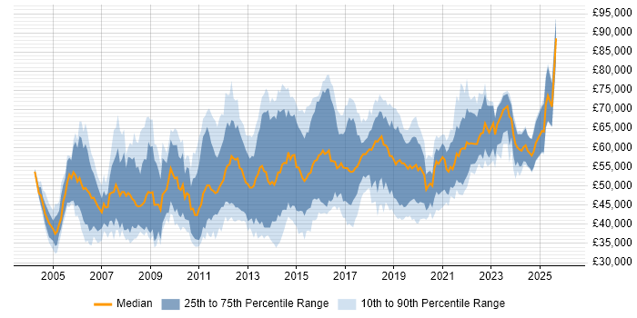 Salary distribution trend for Information Security Consultant job vacancies in the UK excluding London