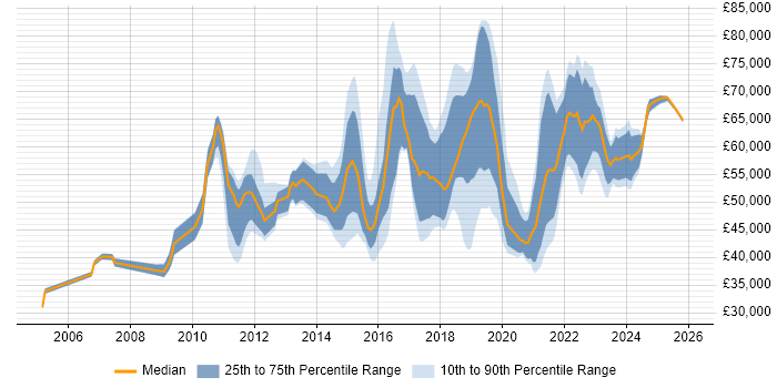 Salary distribution trend for jobs in the UK excluding London citing Information Security Governance