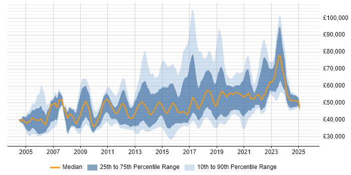 Salary distribution trend for Information Security Officer job vacancies in the UK excluding London