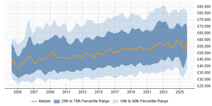 Salary distribution trend for jobs in the UK excluding London citing Information Security