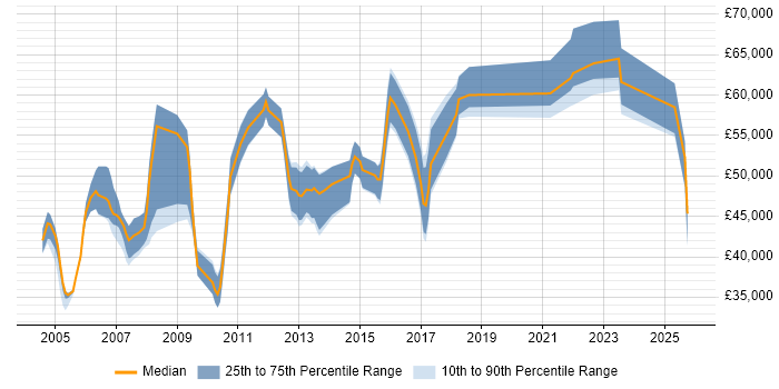 Salary distribution trend for Information Services Manager job vacancies in the UK excluding London