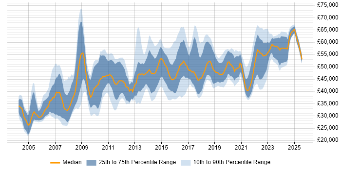 Salary distribution trend for Information Specialist job vacancies in the UK excluding London Salary distribution trend for Information Specialist job vacancies in the UK excluding London