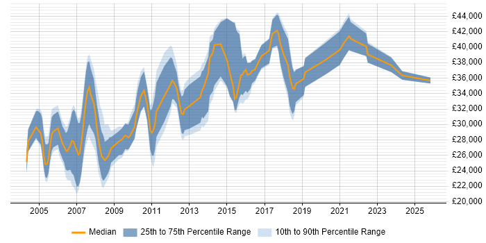 Salary distribution trend for Information Systems Analyst job vacancies in the UK excluding London