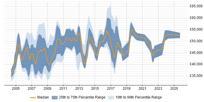 Salary distribution trend for Information Systems Manager job vacancies in the UK excluding London