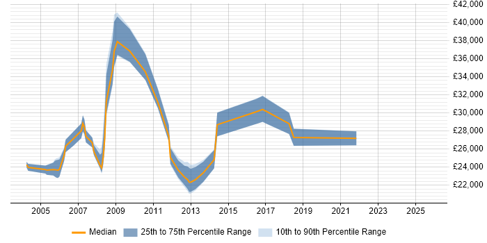 Salary distribution trend for Information Systems Officer job vacancies in the UK excluding London