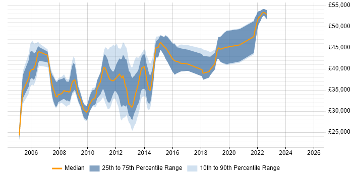 Salary distribution trend for jobs in the UK excluding London citing Infragistics