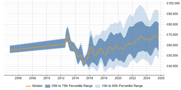 Salary distribution trend for jobs in the UK excluding London citing Infrastructure as Code