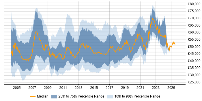 Salary distribution trend for Infrastructure Consultant job vacancies in the UK excluding London