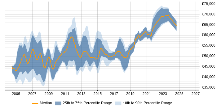 Salary distribution trend for Infrastructure Designer job vacancies in the UK excluding London