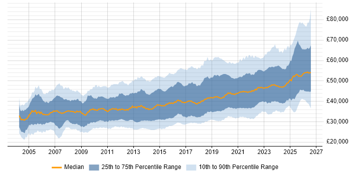 Salary distribution trend for Infrastructure Engineer job vacancies in the UK excluding London