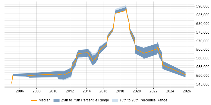 Salary distribution trend for Infrastructure Engineering Manager job vacancies in the UK excluding London