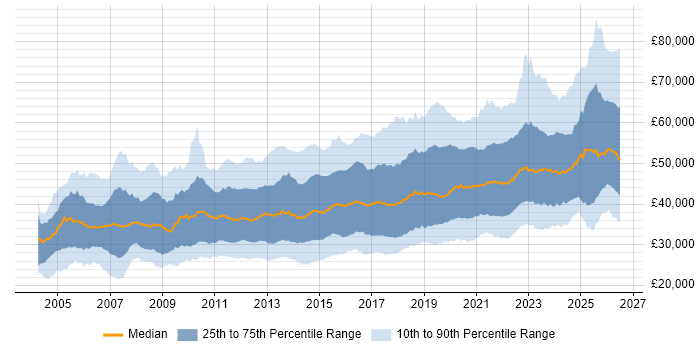 Salary distribution trend for jobs in the UK excluding London citing Infrastructure Engineering