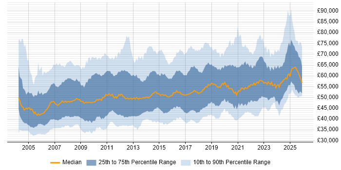 Salary distribution trend for Infrastructure Manager job vacancies in the UK excluding London