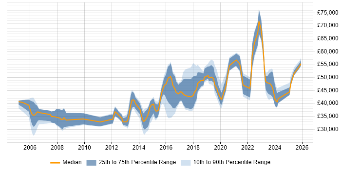 Salary distribution trend for Infrastructure Operations Engineer job vacancies in the UK excluding London