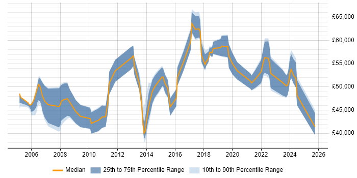 Salary distribution trend for Infrastructure Security Specialist job vacancies in the UK excluding London