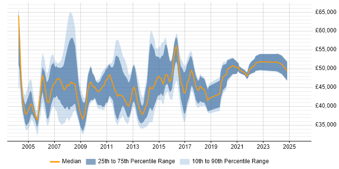 Salary distribution trend for Infrastructure Support Manager job vacancies in the UK excluding London