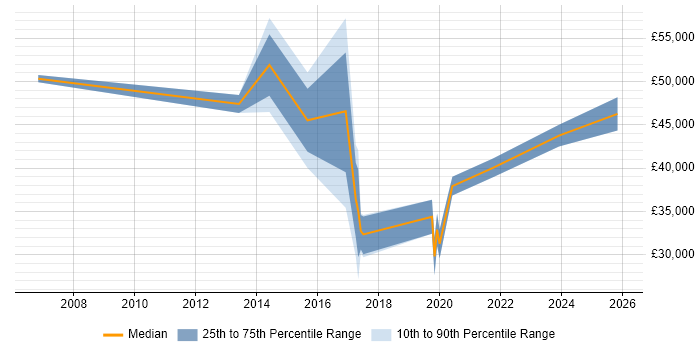 Salary distribution trend for Innovation Analyst job vacancies in the UK excluding London