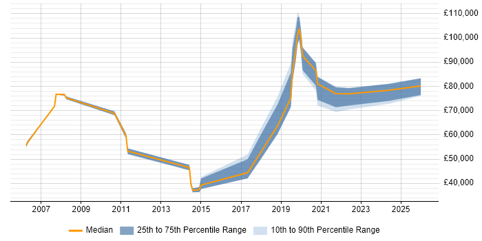 Salary distribution trend for Innovation Consultant job vacancies in the UK excluding London