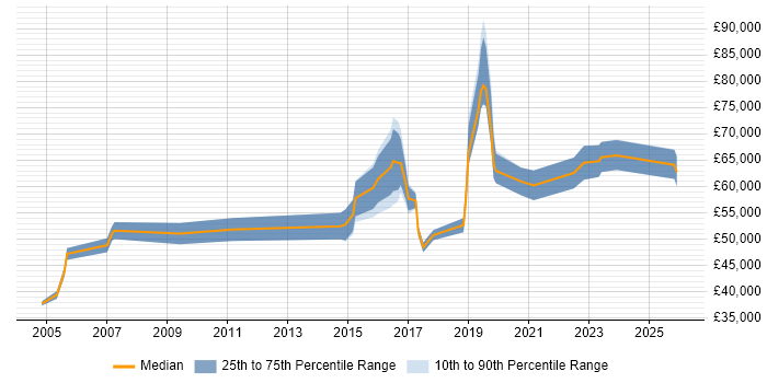 Salary distribution trend for jobs in the UK excluding London citing Innovation Management