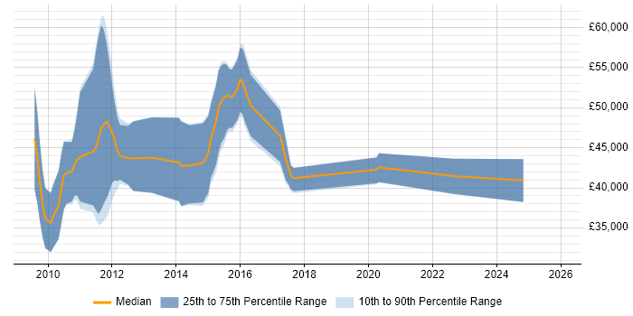 Salary distribution trend for jobs in the UK excluding London citing Input Data Acquisition