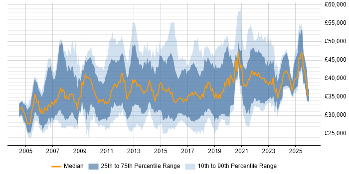 Salary distribution trend for Insight Analyst job vacancies in the UK excluding London