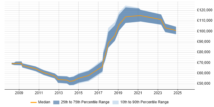 Salary distribution trend for Insight Director job vacancies in the UK excluding London