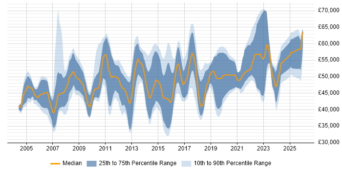 Salary distribution trend for Insight Manager job vacancies in the UK excluding London
